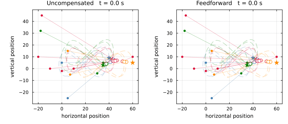 The same multi-agent rollout advancing side by side without and with analytic feedforward