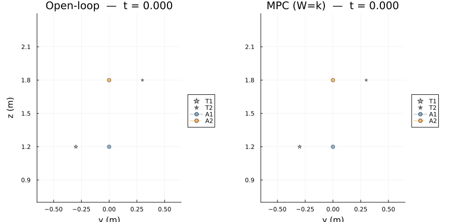 Open-loop vs MPC (W=k)