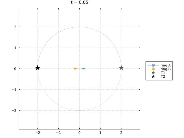 Distributed harmonic tracking: two escort rings sweep past one another, coordinated by message passing