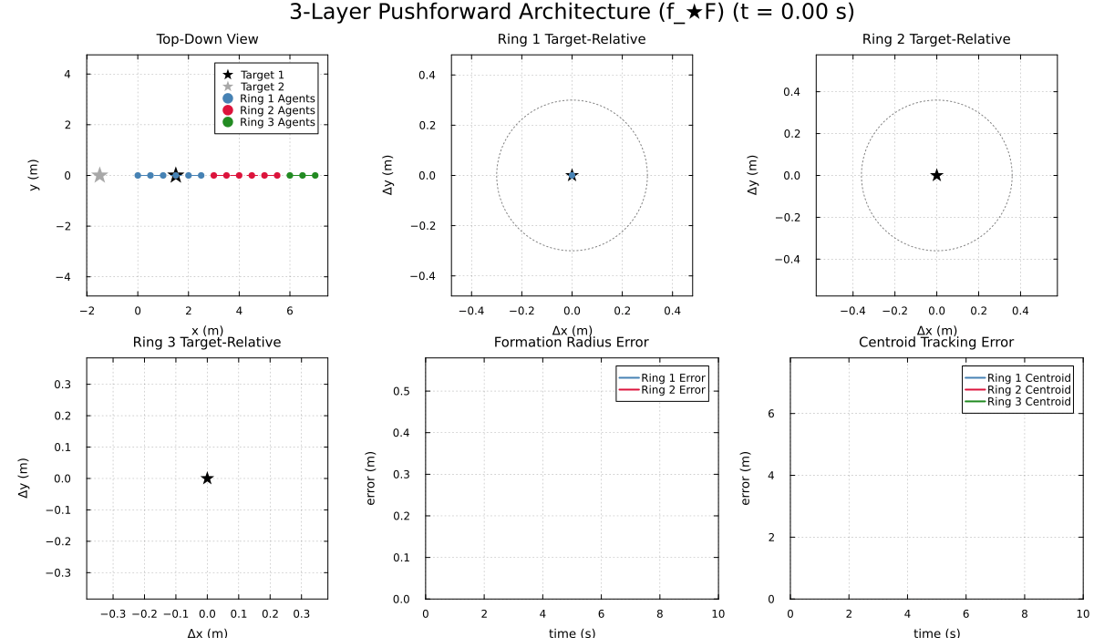 3-Layer Pushforward Architecture Animation