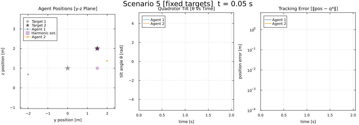 Scenario 5 [fixed targets]