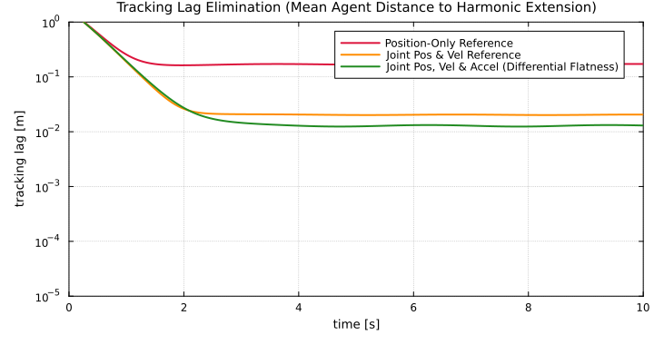 Tracking Lag Comparison