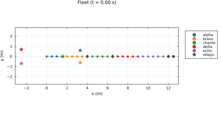 Four-level fleet animation