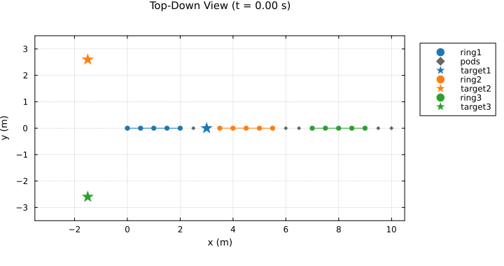 N-ring formation top-down animation