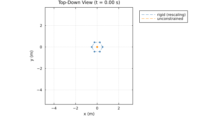 Rescaling formation top-down animation