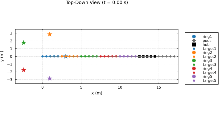 Wheel formation top-down animation