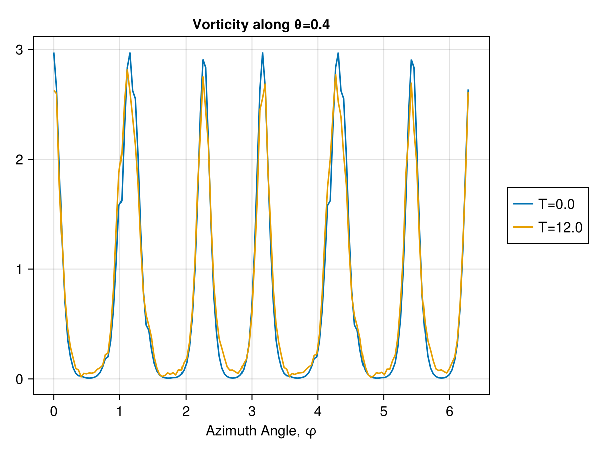 Azimuthal profile