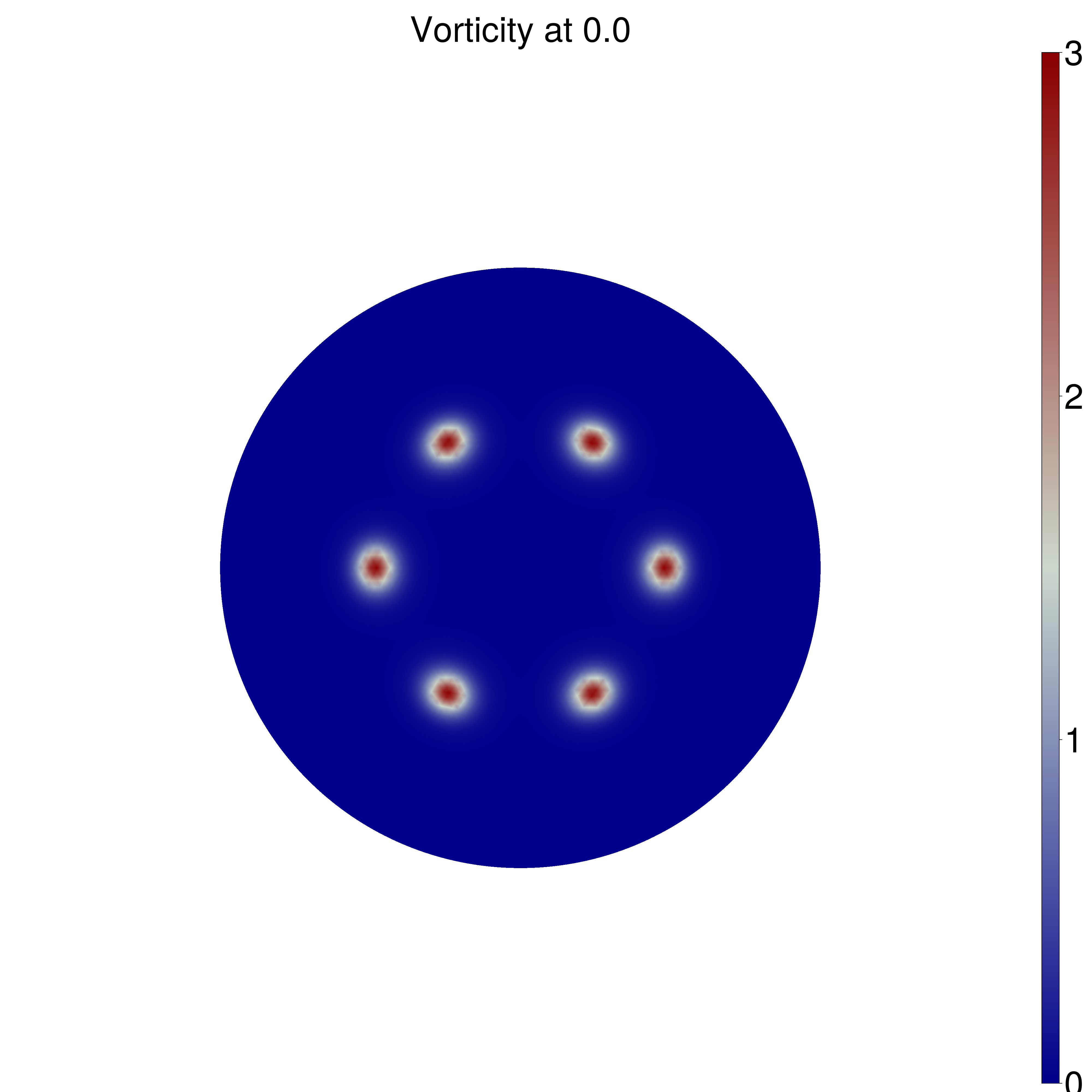 Plot of point Vortex initial conditions